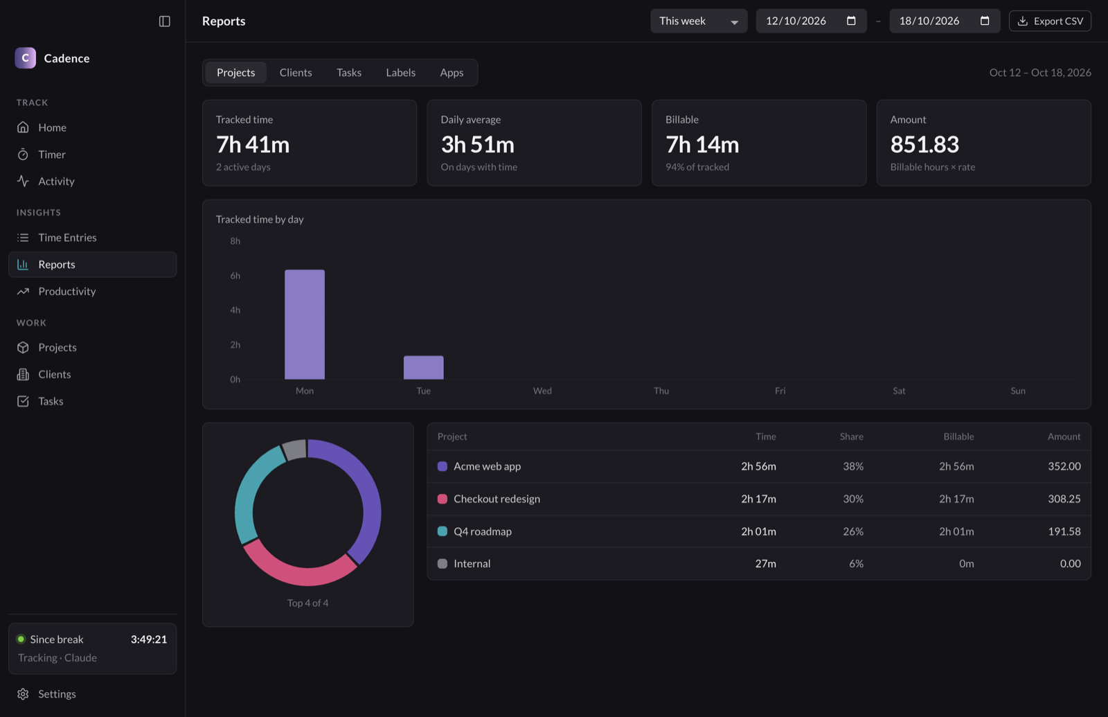 The reports page: tracked time, daily average, billable hours and amount, a bar chart by day and a table by project.